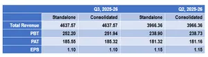 Vipul Organics Limited posts revenue and PAT growth in Q3 FY2025–26